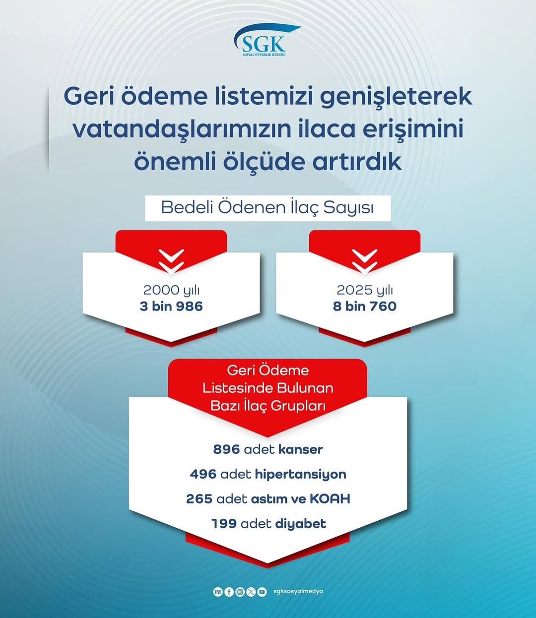 SGK'nın Geri Ödeme Listesine Eklediği İlaçlar