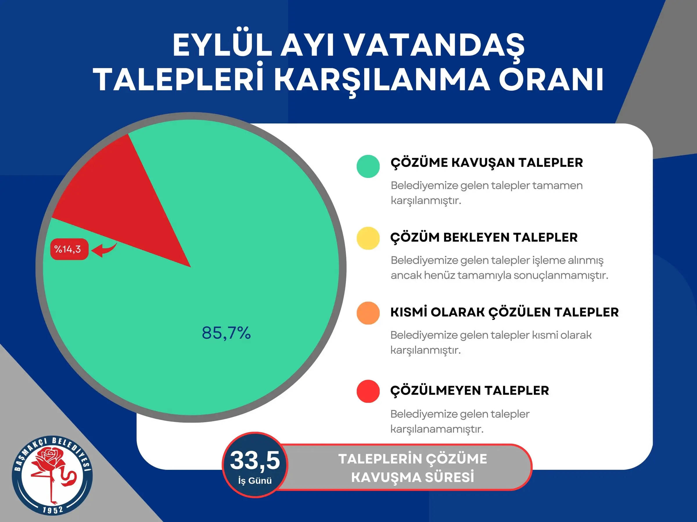 Eylül ayı çalışmalarının sonuçları açıklandı