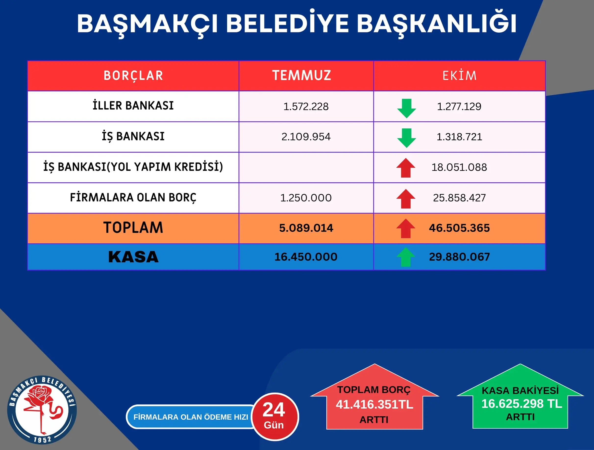 Başmakçı Belediyesi'nden mali durum açıklaması